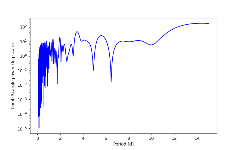 Spectral power density plot