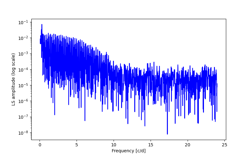 Spectral power density plot