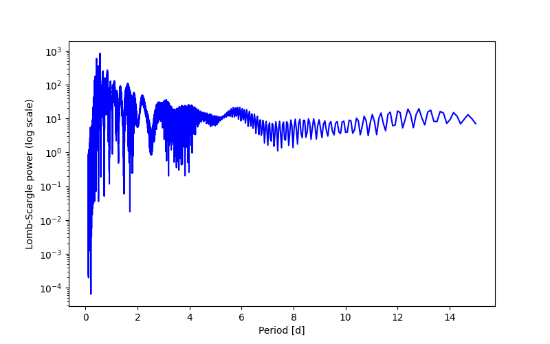 Spectral power density plot