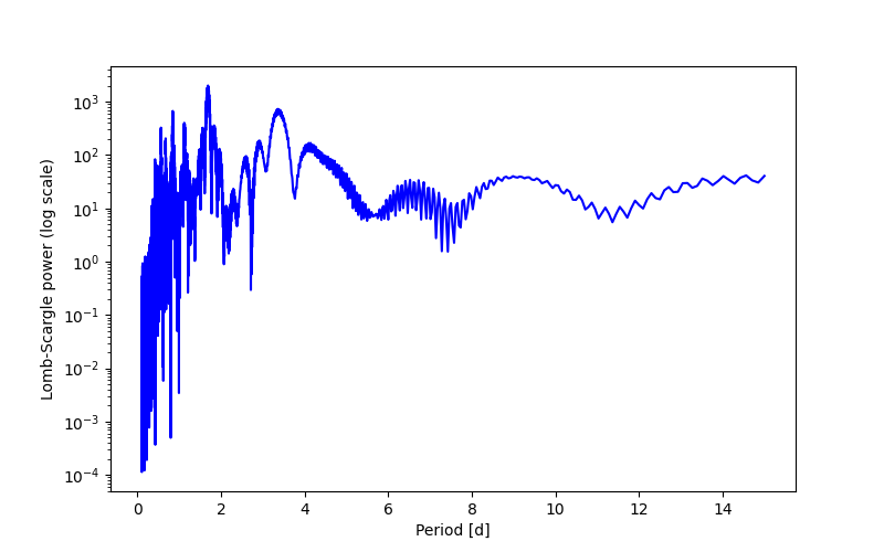 Spectral power density plot