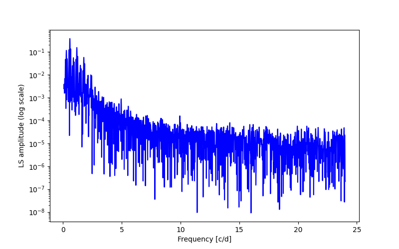 Spectral power density plot