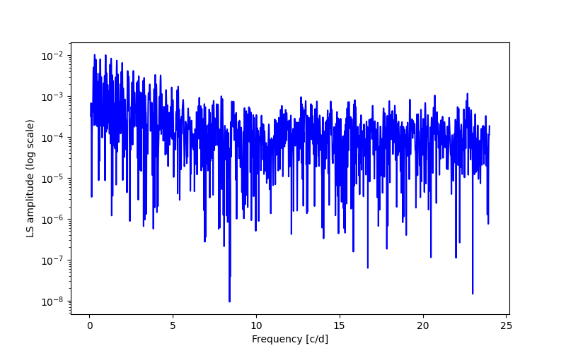 Spectral power density plot