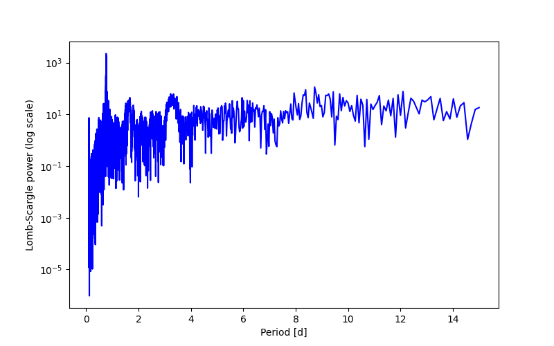 Spectral power density plot
