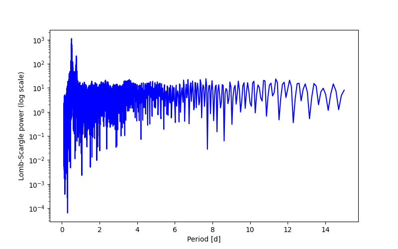 Spectral power density plot