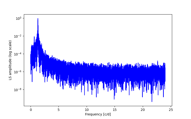 Spectral power density plot