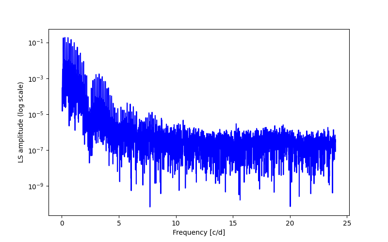 Spectral power density plot