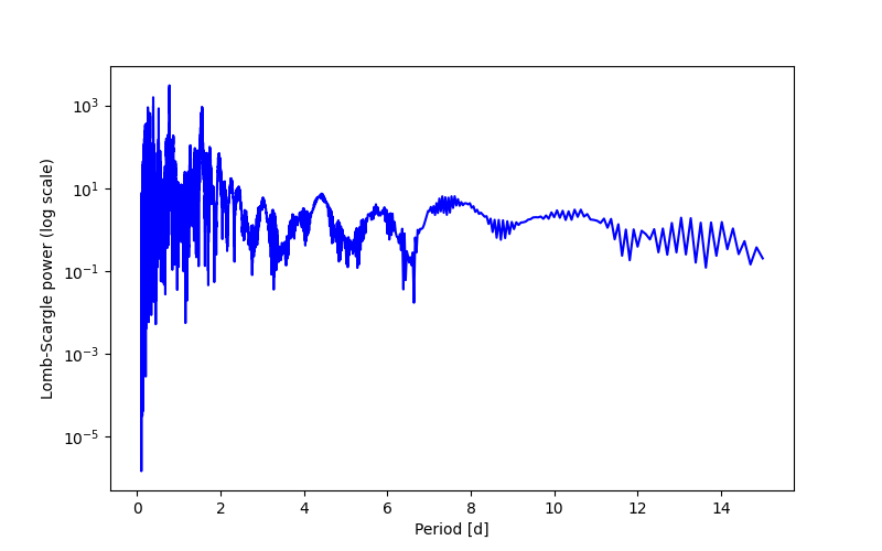 Spectral power density plot