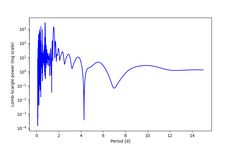Spectral power density plot
