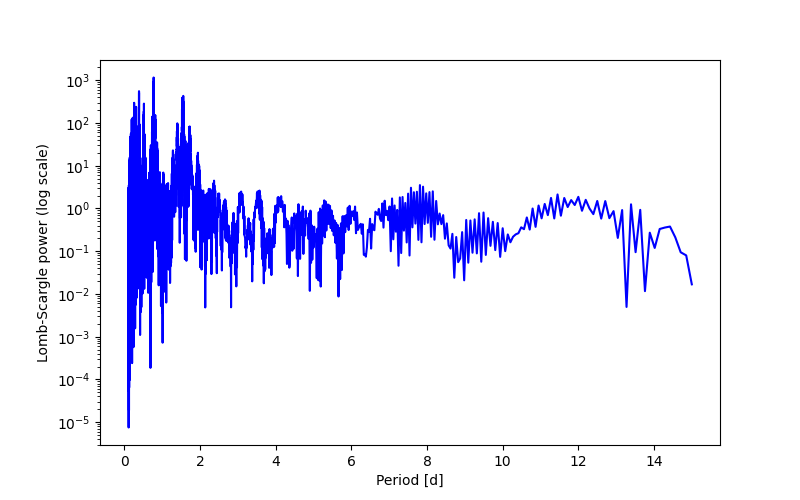 Spectral power density plot