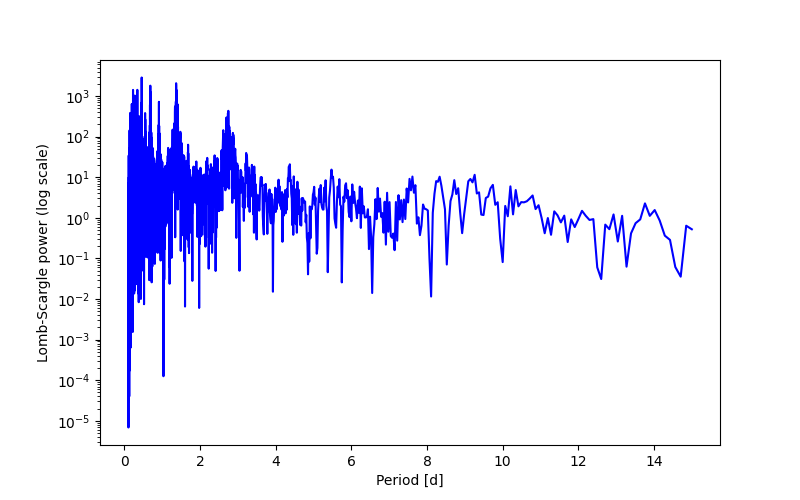 Spectral power density plot