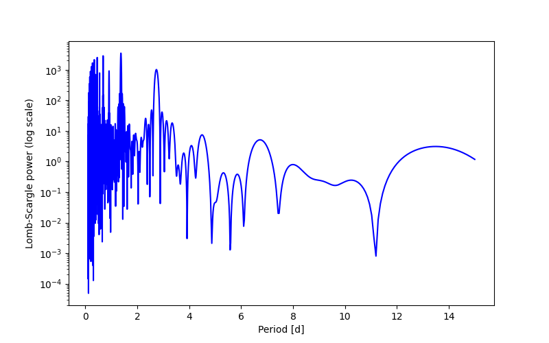 Spectral power density plot