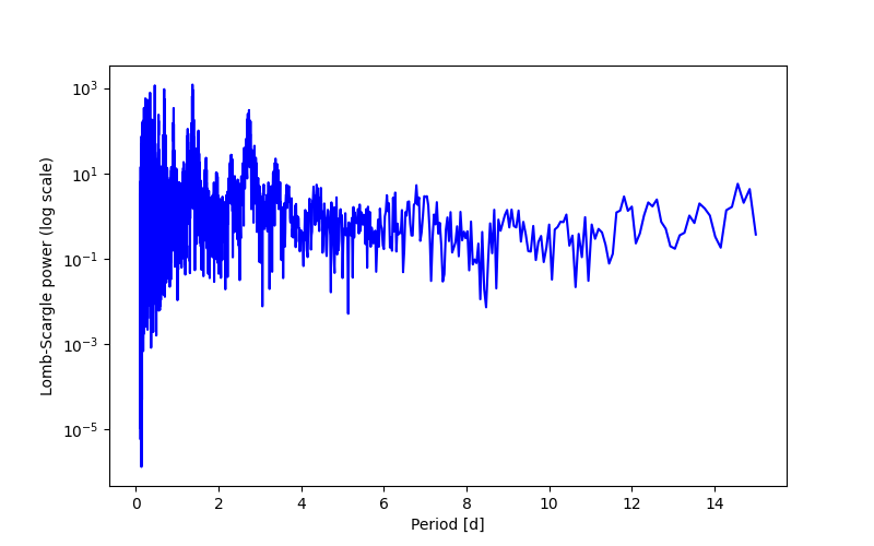 Spectral power density plot