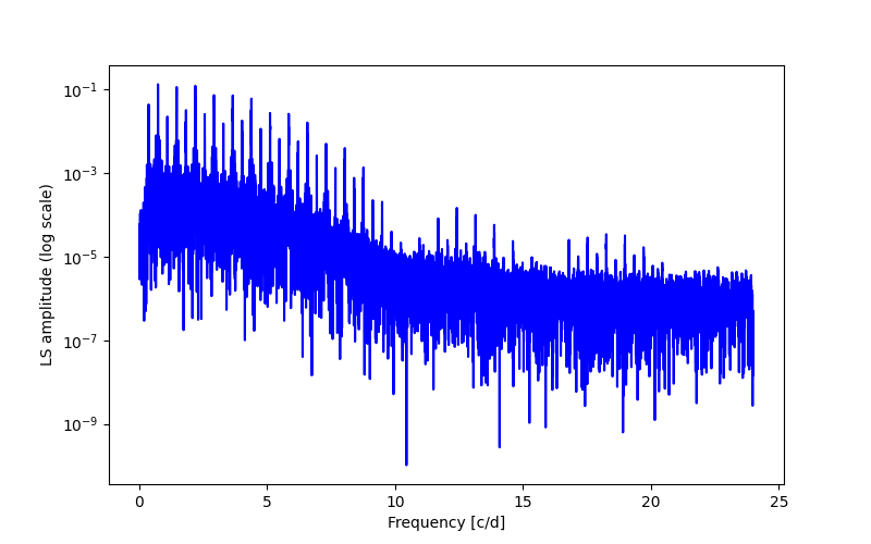 Spectral power density plot