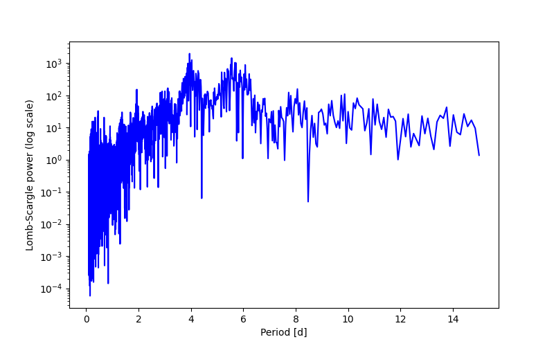 Spectral power density plot