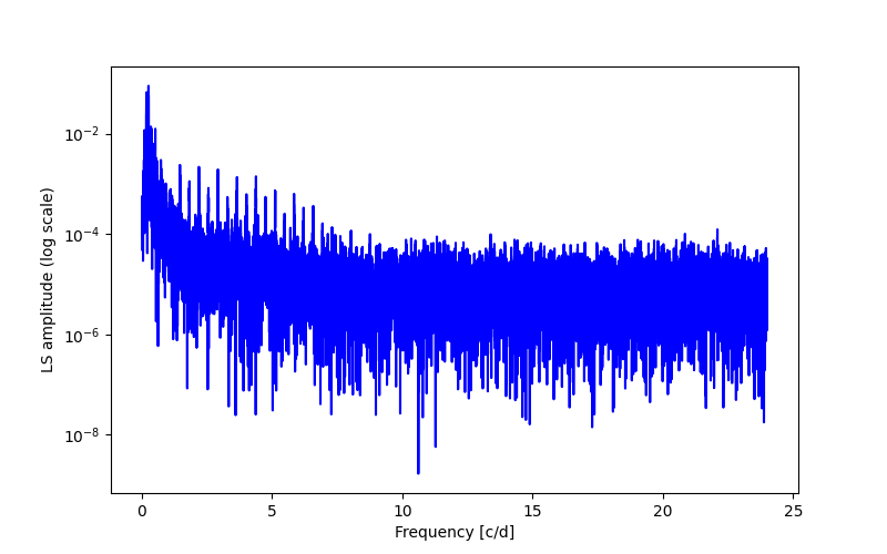 Spectral power density plot