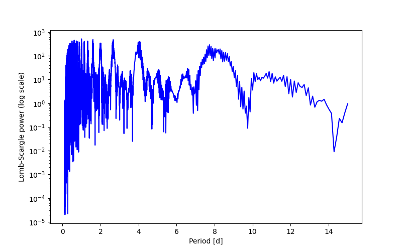 Spectral power density plot