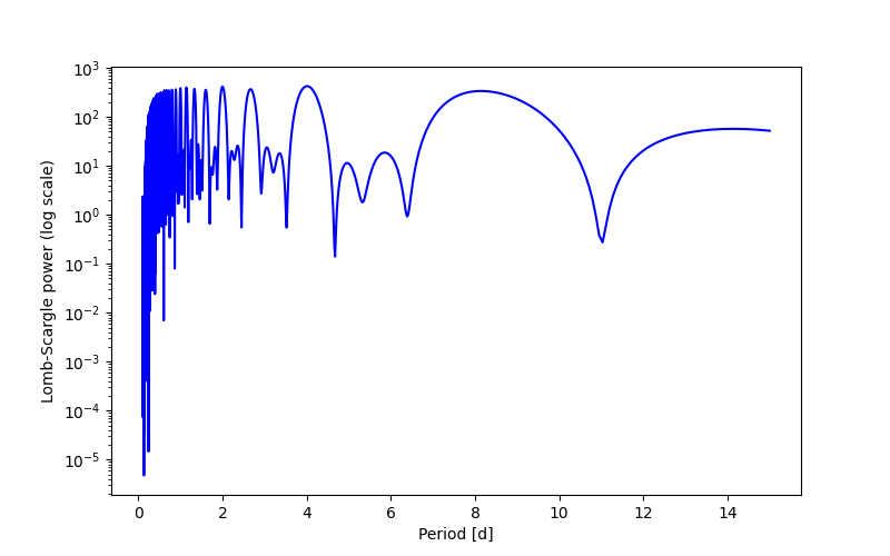 Spectral power density plot