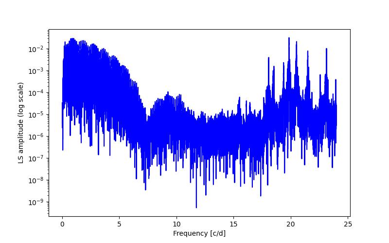 Spectral power density plot