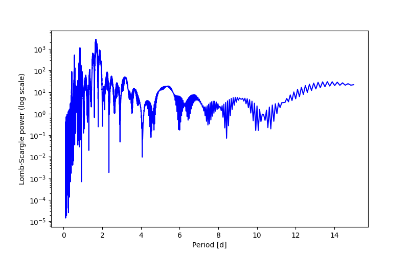 Spectral power density plot