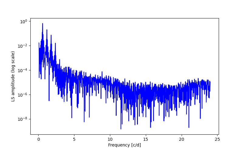 Spectral power density plot