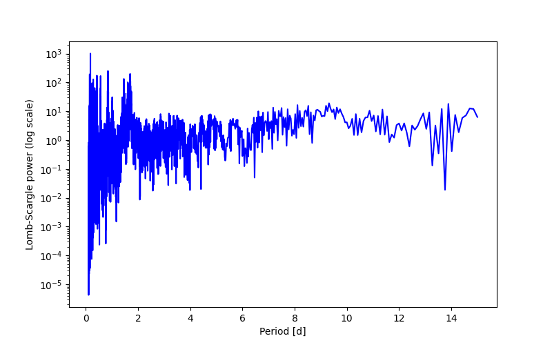 Spectral power density plot