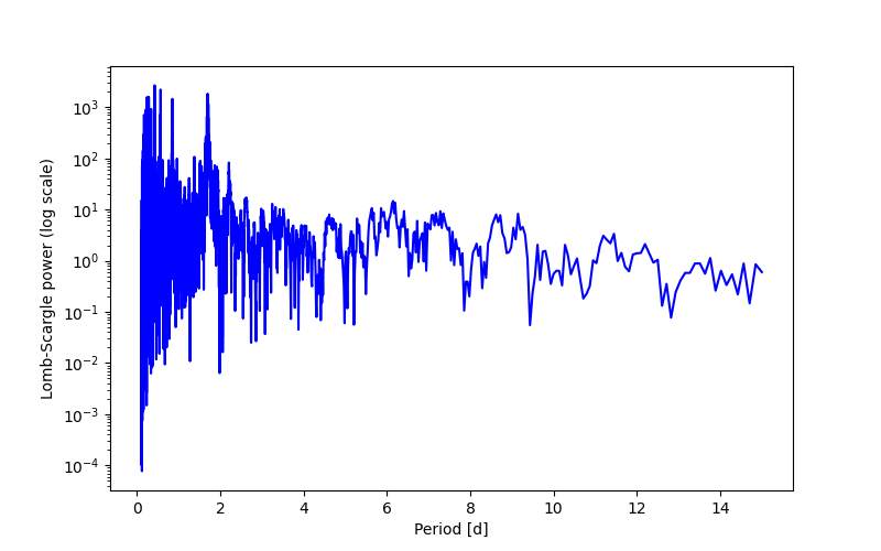 Spectral power density plot