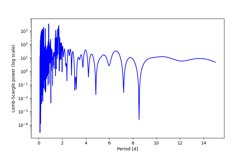 Spectral power density plot