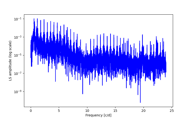 Spectral power density plot