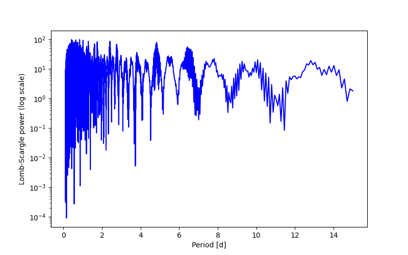 Spectral power density plot