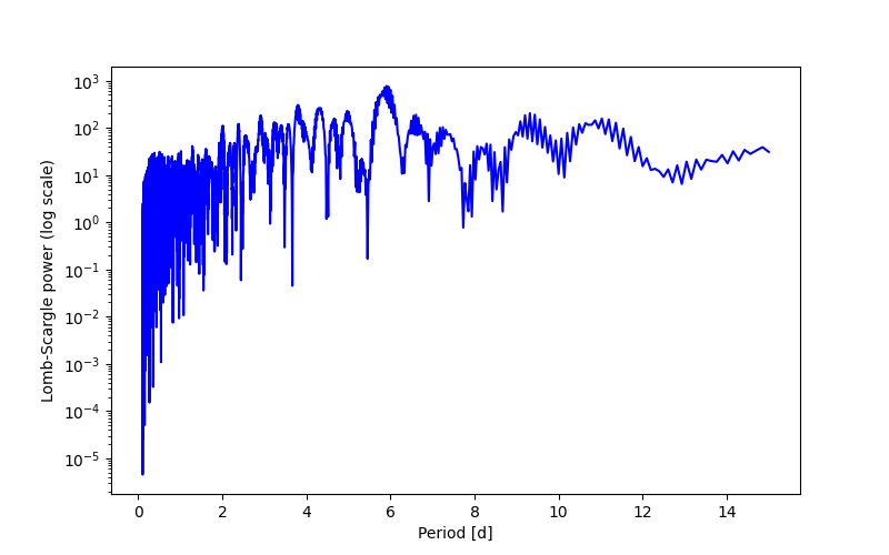 Spectral power density plot
