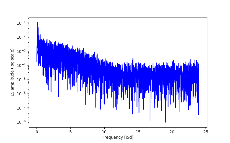 Spectral power density plot