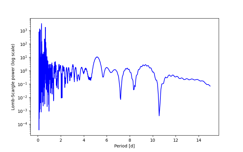 Spectral power density plot