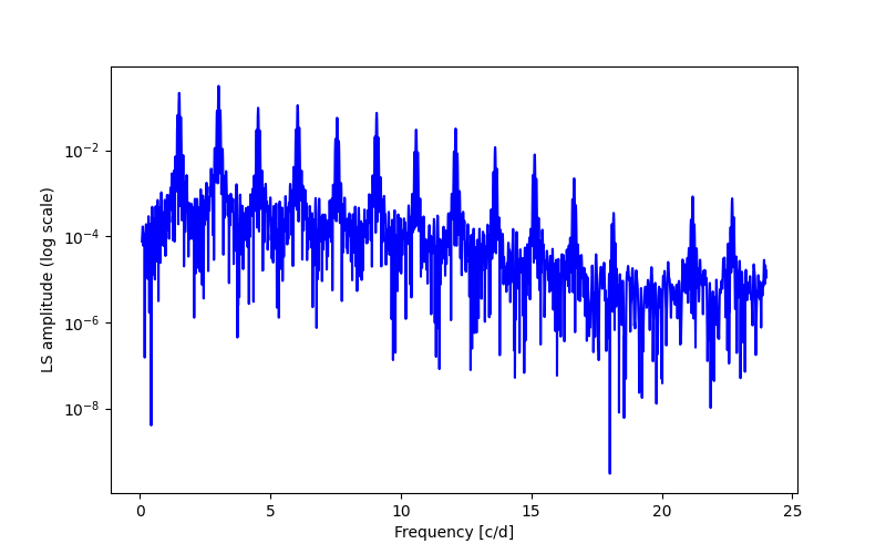 Spectral power density plot