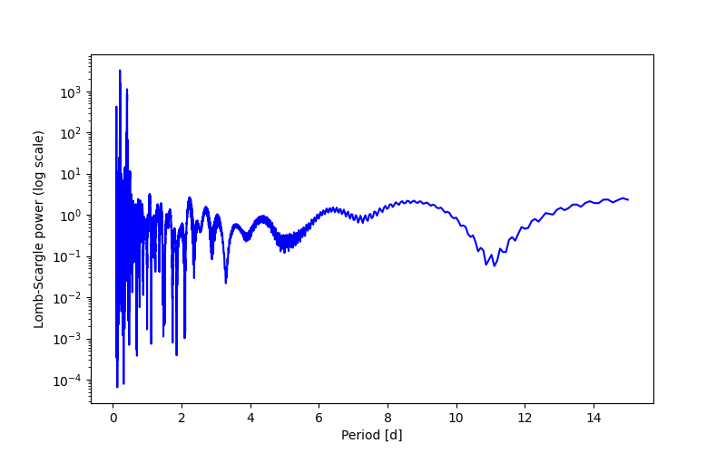 Spectral power density plot