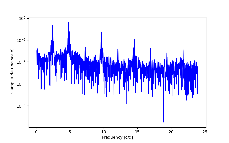 Spectral power density plot