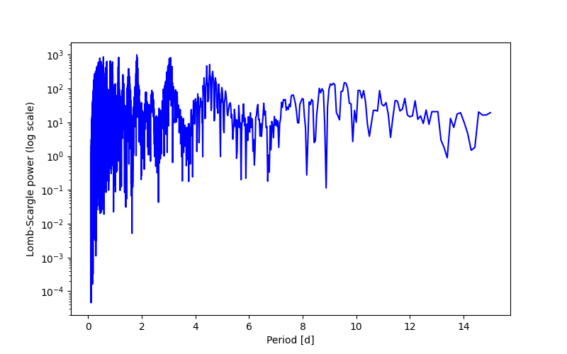 Spectral power density plot
