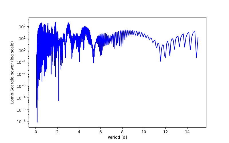 Spectral power density plot