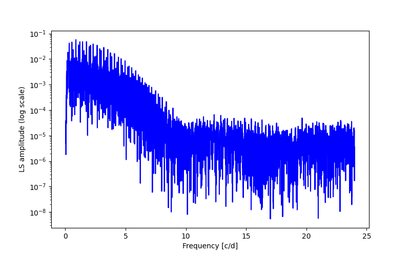 Spectral power density plot