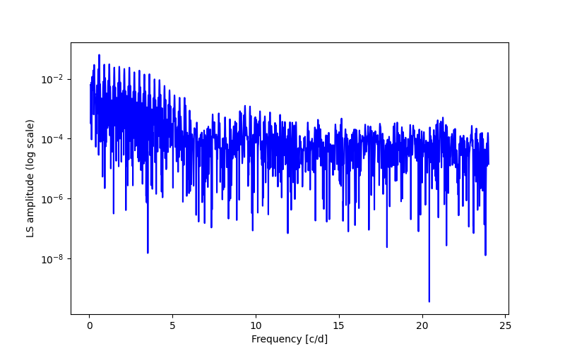 Spectral power density plot