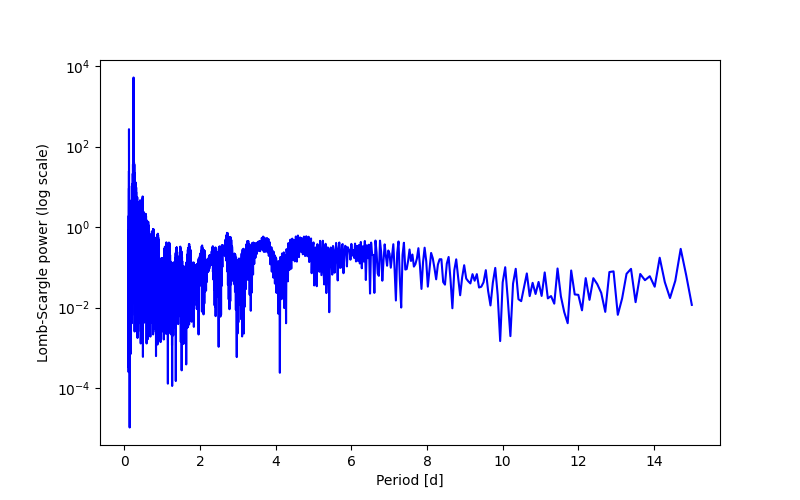 Spectral power density plot