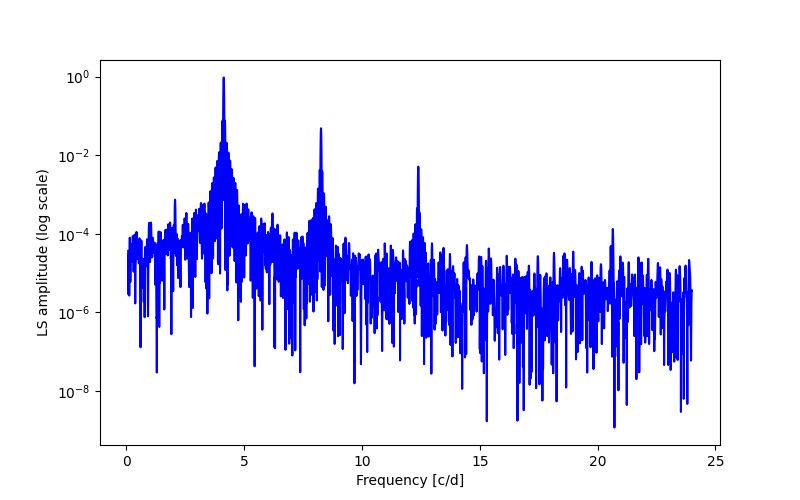 Spectral power density plot