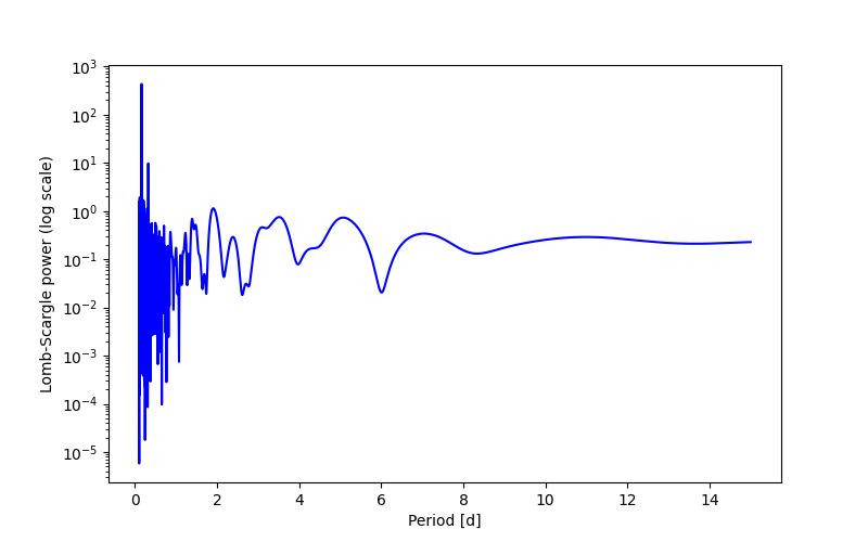 Spectral power density plot