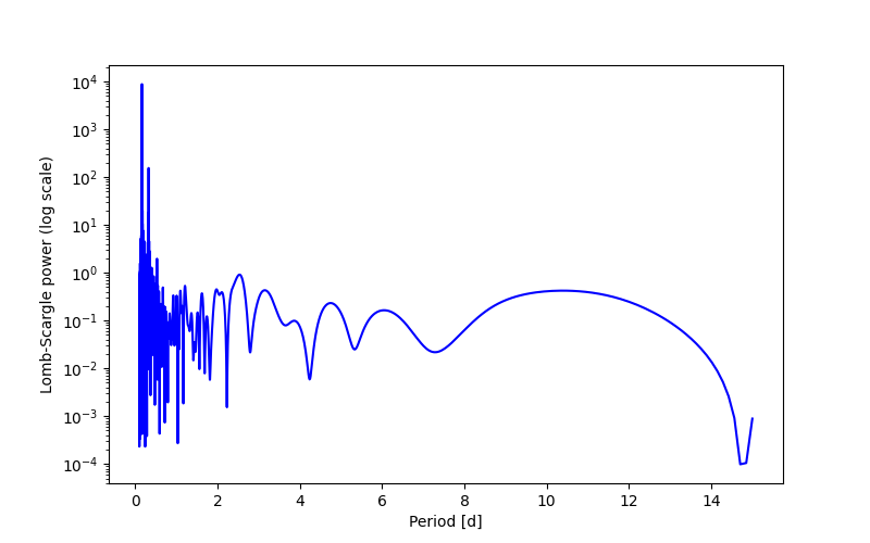 Spectral power density plot