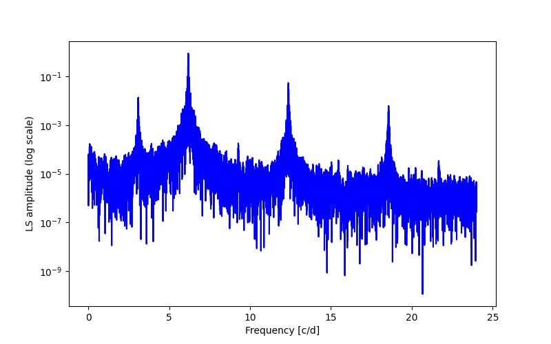 Spectral power density plot