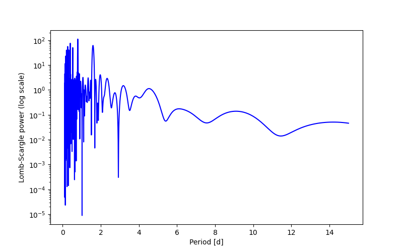 Spectral power density plot