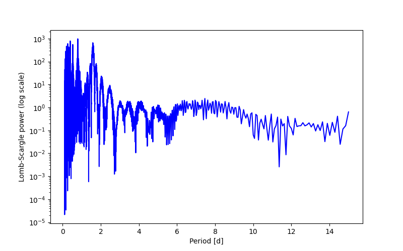 Spectral power density plot