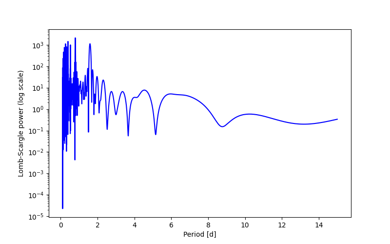 Spectral power density plot