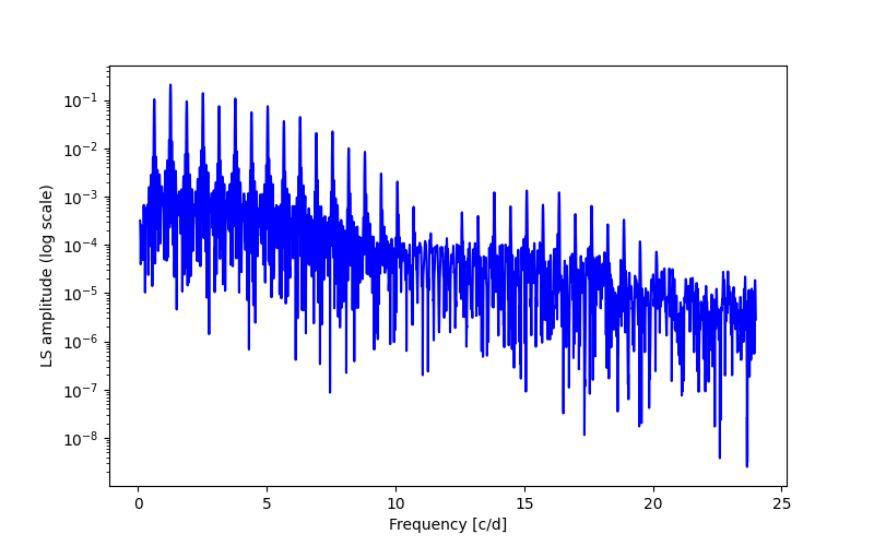 Spectral power density plot