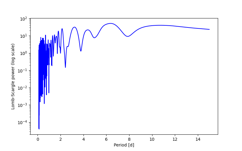 Spectral power density plot