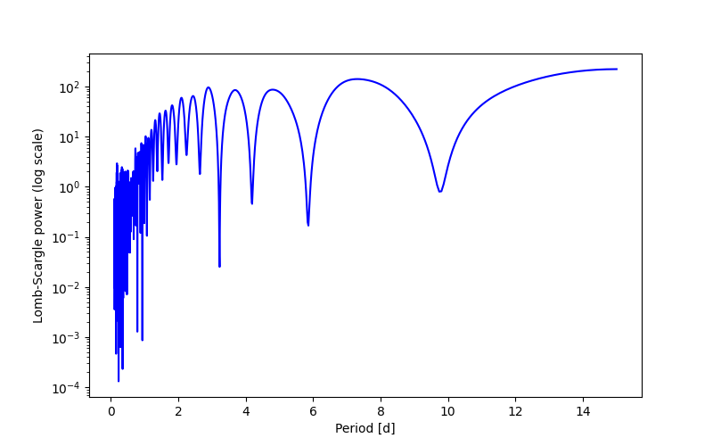 Spectral power density plot